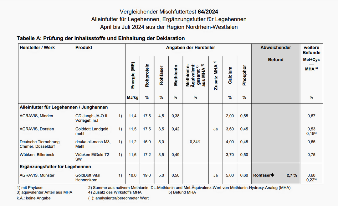 Die ermittelten Werte der geprften Futter. 
k.A.: Keine Angabe. ( ): analysierter/berechneter Wert.