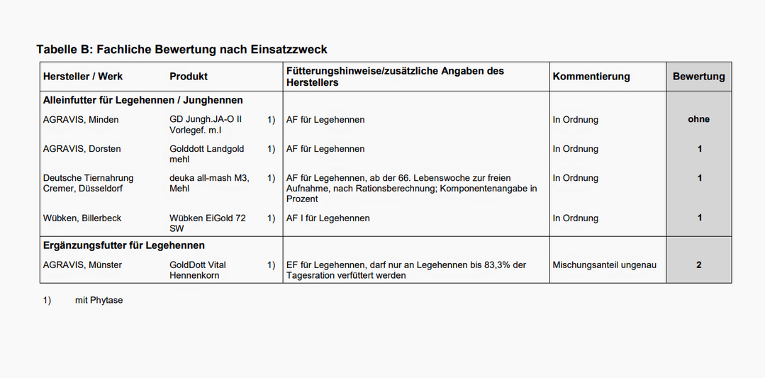 Die ermittelten Werte der geprften Futter. 
k.A.: Keine Angabe. ( ): analysierter/berechneter Wert.