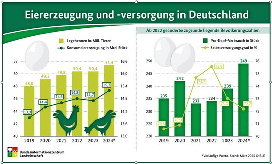 Eiererzeugung und Eierversorgung in Deutschland, vorlufige Zahlen, Stand Mrz 2025.