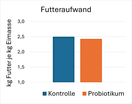Abb. 1: Effekte der Supplementierung eines Probiotikums im Futter bei Legehennen in der spten Legephase auf den Futteraufwand pro kg Eimasse.