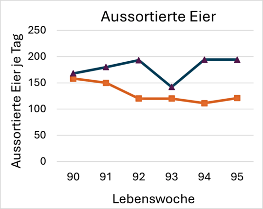 Abb.2: Effekte der Supplementierung eines Probiotikums im Futter bei Legehennen in der spten Legephase auf die Anzahl aussortierter Eier. 