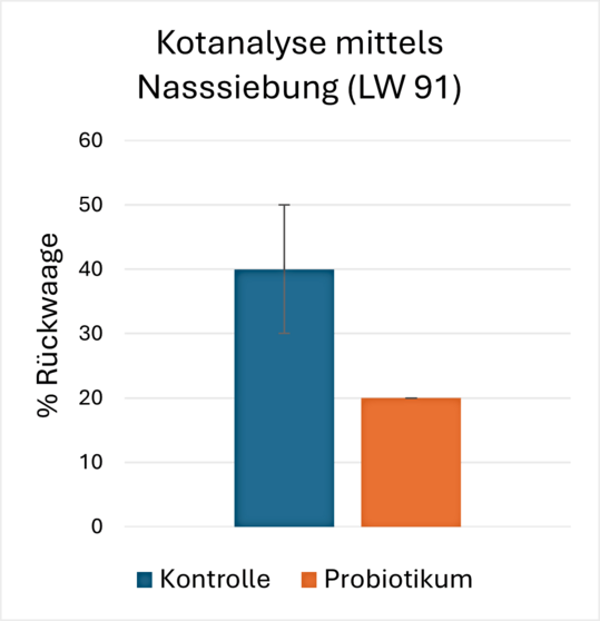 Abb. 3: Das Balkendiagramm zeigt den Anteil der Rckwaage im Kot nach Nasssiebung. Der Probiotika-Einsatz reduzierte deutlich die Rckstnde und deutet auf eine verbesserte Darmgesundheit hin.