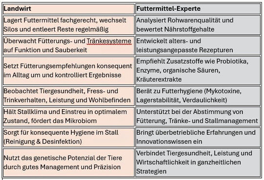  Futtermittel-Experte und Landwirt  ein starkes Team fr antibiotikafreie Tierhaltung: 
Nur im Zusammenspiel von Landwirt und Futtermittelexperte wachsen gesunde Tiere, stabile Leistungen und wirtschaftlicher Erfolg.