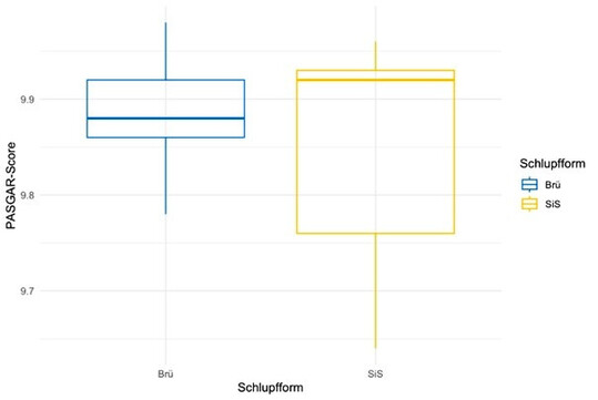 Abbildung 1: PASGAR-Scores über je sieben Durchgänge je Schlupfform (Brü: Schlupf in der Brüterei, SiS: Schlupf im Stall).