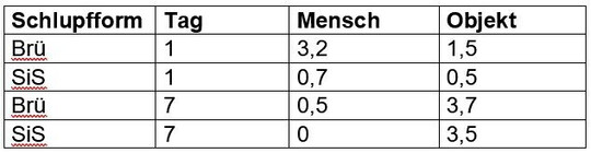 Tabelle 2: Durchschnittliche Anzahl der Küken über sechs Durchgänge, die sich den Menschen oder unbekannten Objekten näherten (Brü: Schlupf in der Brüterei; SiS: Schlupf im Stall)