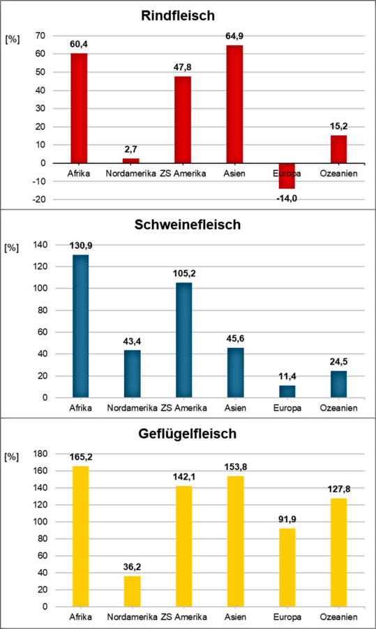 Abbildung 3: Die relative Veränderung der Weltfleischerzeugung zwischen 2000 und 2023, getrennt nach Kontinenten und Fleischarten.