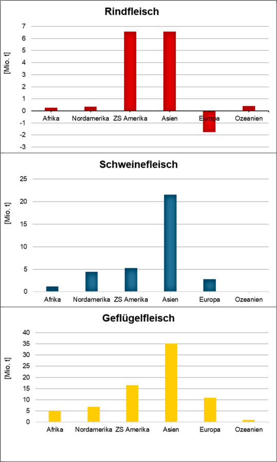 Abbildung 2: Die Veränderung der Weltfleischerzeugung zwischen 2000 und 2023, getrennt nach Kontinenten und Fleischarten.