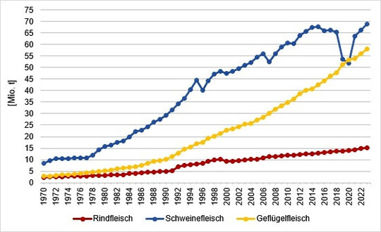 Abbildung 4: Die Entwicklung der Rind-, Schweine- und Geflügelfleischerzeugung in Asien zwischen 1970 und 2023