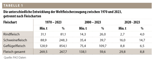 Die unterschiedliche Entwicklung der Weltfleischerzeugung zwischen 1970 und 2023, getrennt nach Fleischarten.