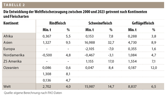 Die Entwicklung der Weltfleischerzeugung zwischen 2000 und 2023 getrennt nach Kontinenten und Fleischarten.
