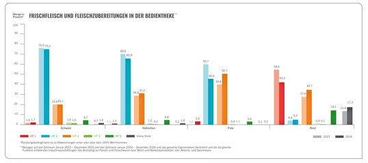 Frischfleisch und Fleischzubereitungen in der Bedientheken im Vergleich 2023 zu 2024.
