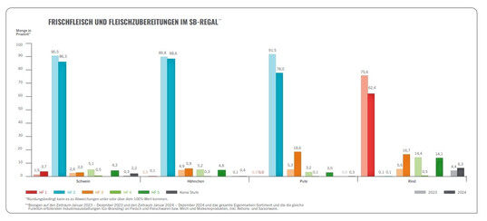 Frischfleisch und Fleischzubereitungen im SB-Regal im Vergleich 2023 zu 2024.