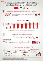 Daten aus der forsa-Umfrage im Auftrag der Initiative Tierwohl.
