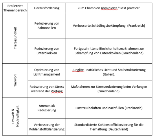 Tabelle: �bersicht �ber die jeweiligen Herausforderungen und den dazu ausgezeichneten BroilerNet Champions aus der dritten Runde des BroilerNet.