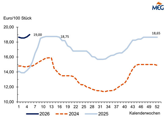 MEG-Preisfeststellung für Bodenhaltungseier (Klasse M, Güteklasse A, lose ab Station.
<i>(Ohne Berücksichtigung von Kontraktpreisen, Serviceleistungen etc.) </i>