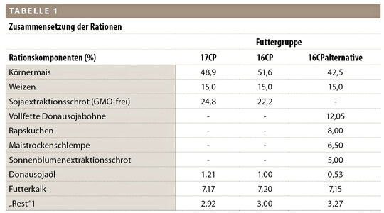 1
Mengen- und Spurenelemente sowie Futterzusatzstoffe (freie Aminosäuren, Phytase etc.)