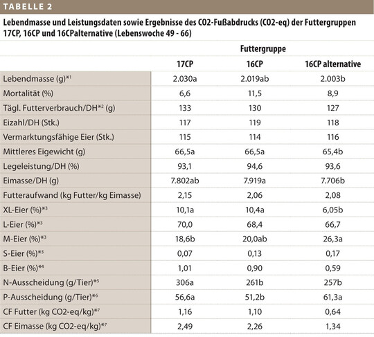 *150 Tiere/Abteil zuf�llig ausgew�hlt und gewogen in Lebenswoche 66; 
*2DH: Durchschnittshenne; 
*3Eigewichtsklassen anteilig bezogen auf w�chentlich erfasste Tagesgelege; 
*4B-Eier: Schmutz-, Knick- und Bluteier; 
*5N: Stickstoff; 
*6P: Phosphor; 
*7CF: Carbon Footprint, Zahlen mit unterschiedlichen Hochbuchstaben innerhalb einer Zeile unterschieden sich statistisch voneinander (p = 0,05) 