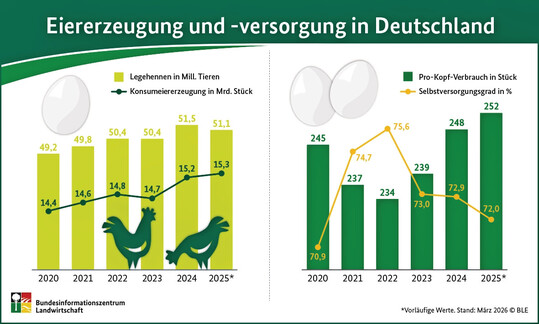 W�hrend der Pro Kopf Verbrauch zuletzt auf 252 Eier gestiegen ist, ging der Selbstversorgungsgrad auf 72 Prozent zur�ck. Trotz leicht sinkender Legehennenbest�nde konnte die inl�ndische Konsumeiererzeugung zuletzt leicht auf rund 15,3 Milliarden Eier gesteigert werden.