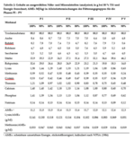 Tabelle 2: Die Phosphorgehalte der eingesetzten Futtermischungen lagen in allen Phasen über den Werten konventioneller Mischungen.