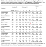 Tabelle 3: Futteraufnahme der Tiere sowie die daraus resultierende Aufnahme von Stickstoff und Phosphor.