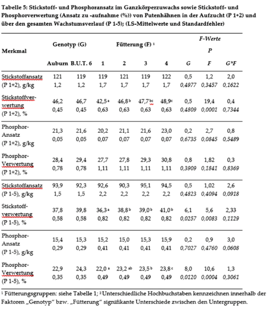 Tabelle 5: Stickstoff- und Phosphoransatz im Ganzk�rperzuwachs sowie die entsprechende N�hrstoffverwertung.