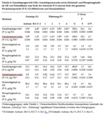 Tabelle 4: Zwischen den Genotypen zeigten sich sowohl am Ende der Aufzucht als auch zum Mastende statistisch abgesicherte Unterschiede beim Ganzkörpergewicht (Frischmasse) sowie beim Ganzkörperzuwachs (Trockenmasse).