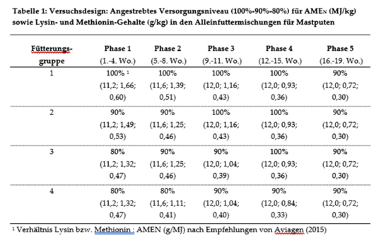 Tabelle 1: Die Mischungen enthielten durchgehend abgesenkte Energiegehalte (AMEN, scheinbare umsetzbare Energie, stickstoffkorrigiert) sowie abgestufte Aminos�urengehalte.