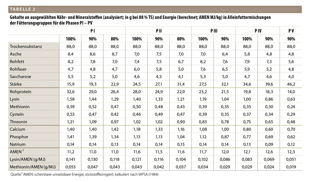 Die Ergebnisse der Futtermittelanalysen sowie die daraus abgeleiteten Energiegehalte (AMEN).