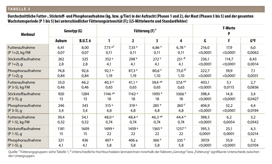 Die Futteraufnahme der Tiere sowie die daraus resultierende Aufnahme von Stickstoff und Phosphor.
