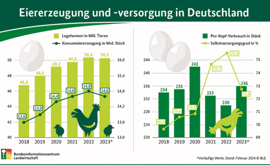 Eiererzeugung und -versorgung in Deutschland.
