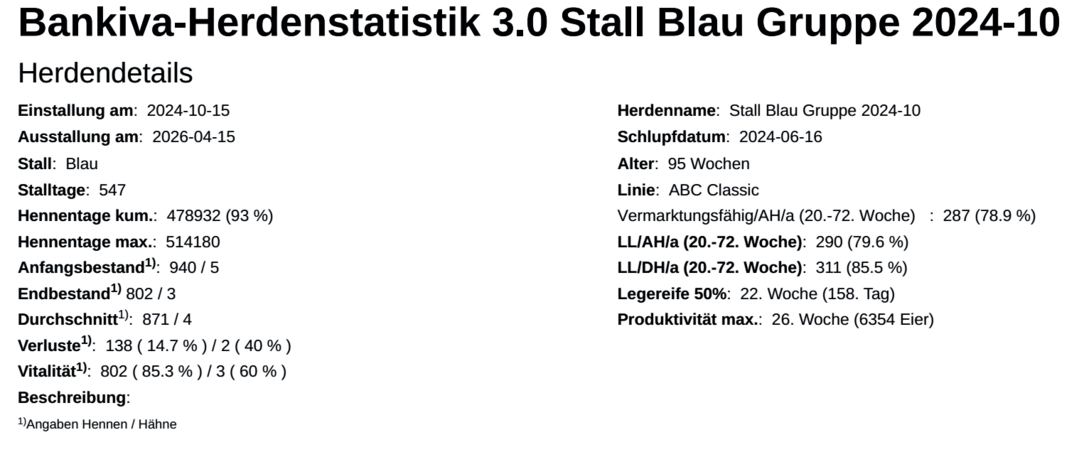 <b>Herdendetails </b>
(Bankiva-�bersicht). Die Herden�bersicht b�ndelt alle zentralen Kennzahlen: Hennentage, Verluste, Durchschnittsbestand und Leistungsdaten je Anfangs- und Durchschnittshenne. Erst diese Zusammenf�hrung macht sichtbar, wie stark Verluste und Auslastung die tats�chliche Leistung beeinflussen. 