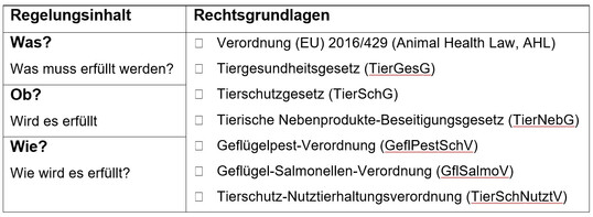 Niederschsisches Biosicherheitskonzept Geflgel
