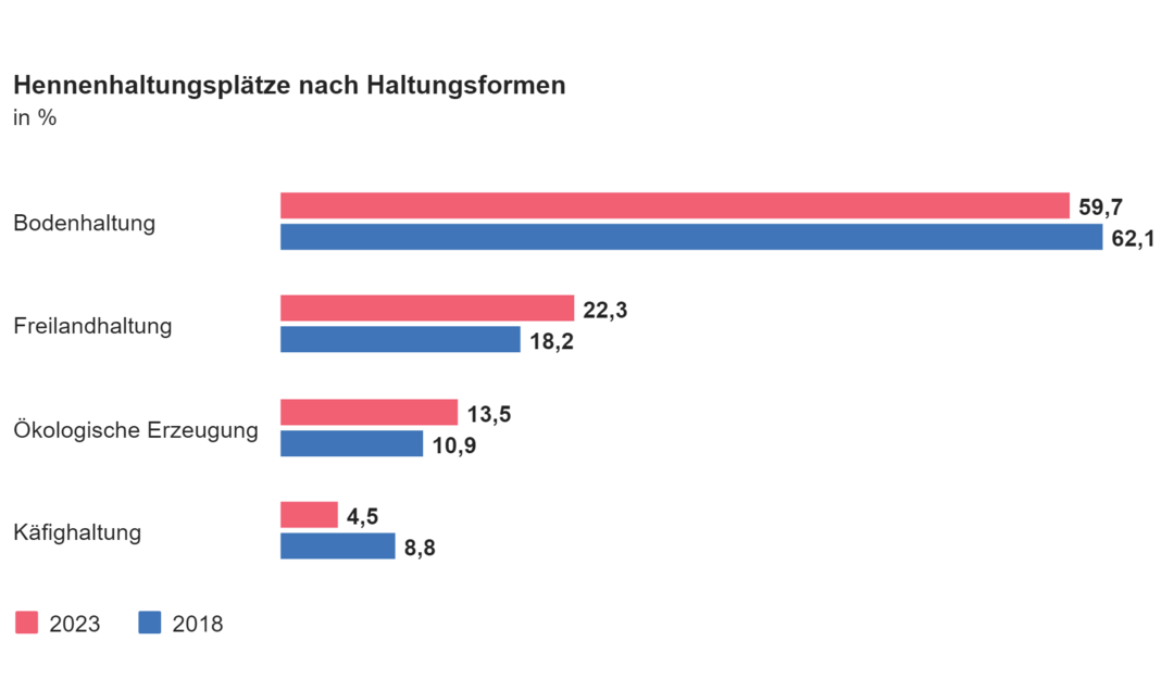 Legehennenhaltungsplätze in Deutschland im Jahr 2023 und 2018 im Vergleich.
