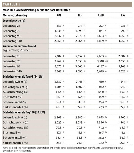 Tabelle 1: Mast- und Schlachtleistung der H�hne nach Herk�nften.