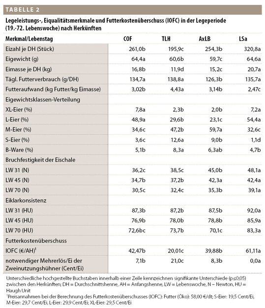 Tablle 2: Legeleistungs-, Eiqualit�tsmerkmale und Futterkosten�berschuss (IOFC) in der Legeperiode nach Herk�nften