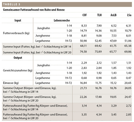 Tabelle 3: Gemeinsamer Futteraufwand von Hahn und Henne.