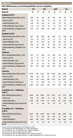 Tabelle 4: Nährstoffbilanzierung von Zweinutzungsherkünften und einer Legehybride.