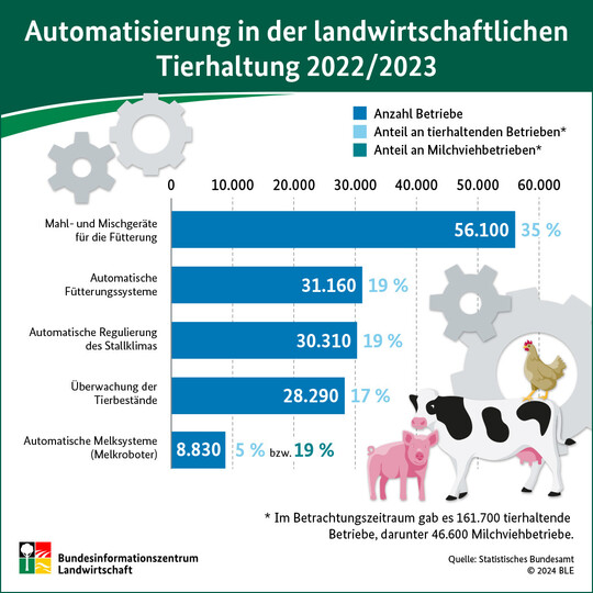 Fast die Hälfte der tierhaltenden Betriebe in Deutschland nutzt bereits automatisierte Systeme für Fütterung, Stallklimaregulierung und Tierüberwachung.
