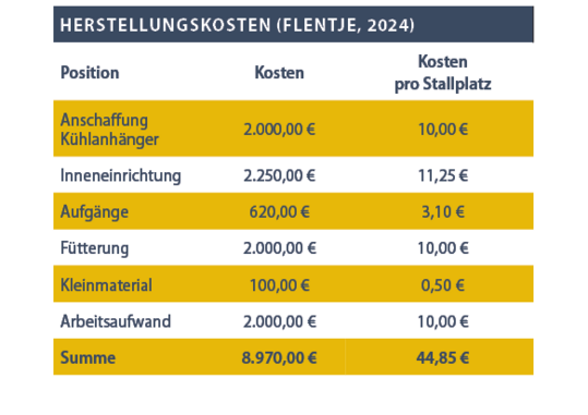 Die Kosten, aufgeschlüsselt nach Position und als Gesamt- sowie Kosten pro Stallplatz aufgeführt.