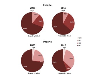 Vernderung der Anteile der Lndergruppen am Welthandel mit Eiern zwischen 2006 und 2016. Bemerkenswert ist auch, dass die neuindustrialisierten Lnder in der Eiererzeugung dominierten, gefolgt von den altindustrialisierten Lndern, letztere aber bei den Ausfuhren eine Vorrangstellung einnahmen. Die schnelle Zunahme der Nachfrage nach Eiern in den weniger entwickelten Lndern konnte nicht allein durch die Erzeugung im Inland abgedeckt werden und hatte einen schnellen Anstieg der Einfuhren zur Folge. 