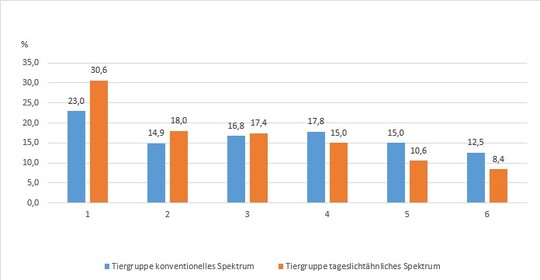 Gefiederzustand aller Krperregionen whrend der gesamten Legeperiode: prozentuale Verteilung der Boniturnoten. Gefiederscore: 0 - intaktes Gefieder, 5 - mehr als 75 % der Federn fehlen.
