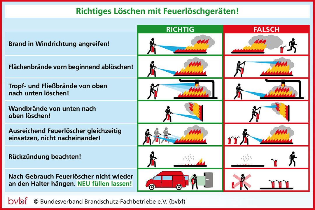 Wenn die Grundregeln beim Einsatz von Feuerlöschern beachtet werden,
kann ein Entstehungsbrand in den meisten Fällen gelöscht werden.