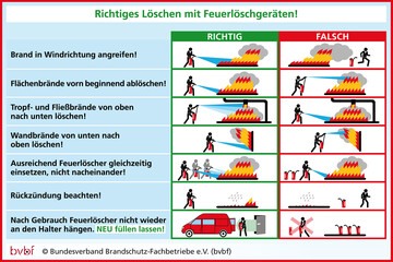 Wenn die Grundregeln beim Einsatz von Feuerlschern beachtet werden,
kann ein Entstehungsbrand in den meisten Fllen gelscht werden.