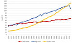 Welt: Zwischen 1970 und 2019 stieg die globale Fleischerzeugung von 100,7 Mio. t auf
337,2 Mio. t oder um 234,9 %. Die Graphen
im Diagramm zeigen, dass sich das Produktionsvolumen bei den einzelnen Fleischarten
sehr unterschiedlich entwickelte.