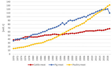  Welt: Zwischen 1970 und 2019 stieg die globale Fleischerzeugung von 100,7 Mio. t auf
337,2 Mio. t oder um 234,9 %. Die Graphen
im Diagramm zeigen, dass sich das Produktionsvolumen bei den einzelnen Fleischarten
sehr unterschiedlich entwickelte.  