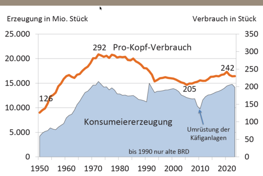 Entwicklung des deutschen Eiermarktes.