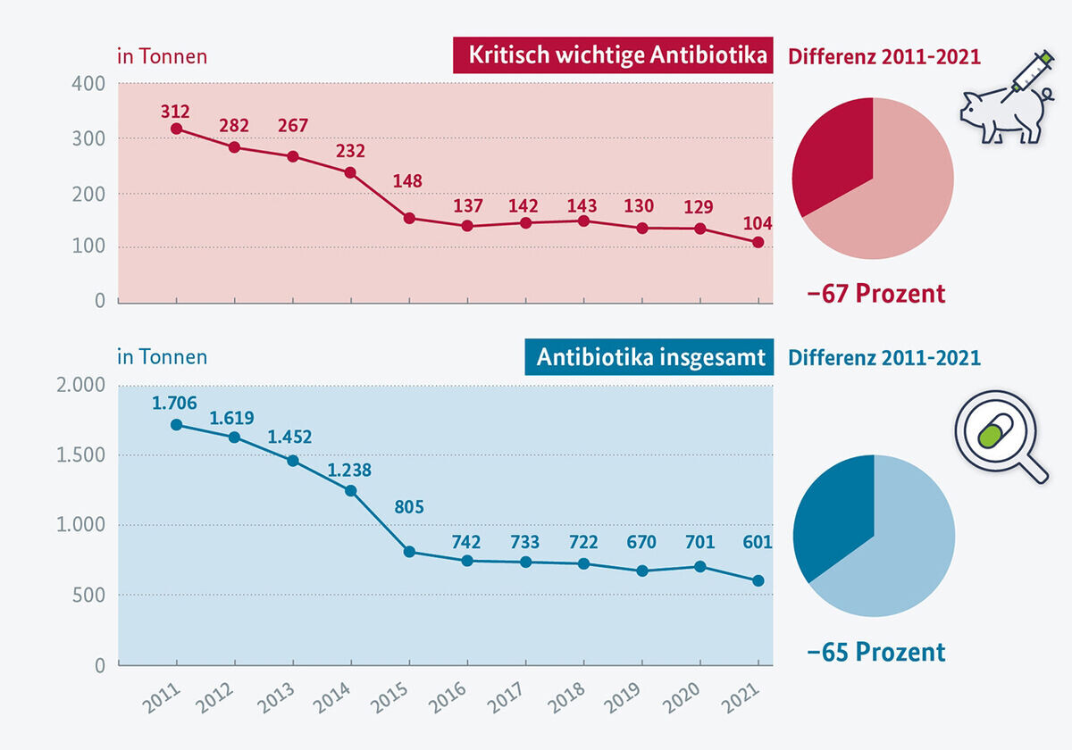 AntibiotikaEinsatz bei Nutztieren weiter rückläufig DGS MAGAZIN