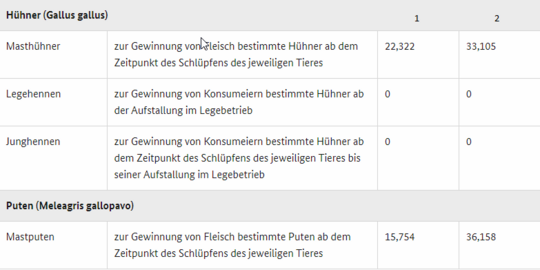 Kennzahlen zur Therapiehufigkeit bei Hhnern und Puten.