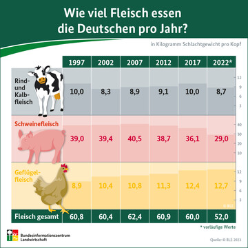 Der Verzehr von Geflgelfleisch steigt weiterhin stetig an.