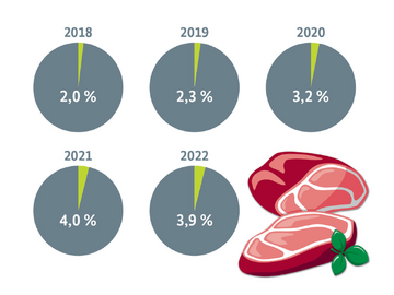 Trotz signifikanter Bemhungen seitens der Landwirtschaft, Forschung und Marketing bleibt Biofleisch in Deutschland weiterhin eine Nische im Lebensmittelmarkt.